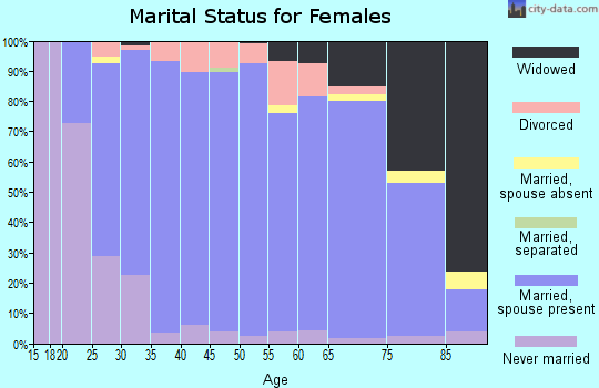 Zip code 54411 marital status for females