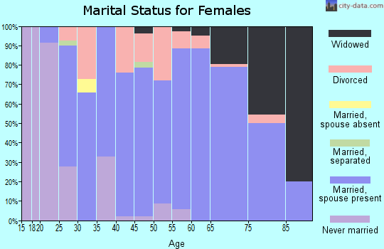 Zip code 54412 marital status for females