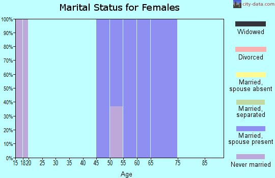 Zip code 54417 marital status for females