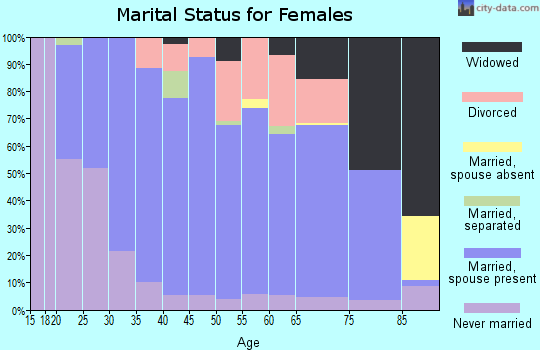 Zip code 54421 marital status for females