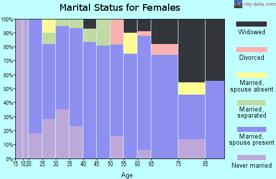 Zip code 54422 marital status for females