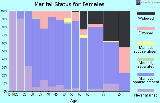 Zip code 54426 marital status for females