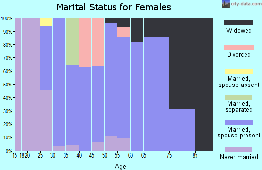 Zip code 54427 marital status for females