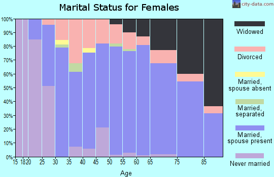 Zip code 54457 marital status for females