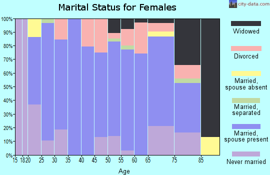 Zip code 54460 marital status for females