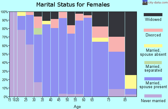 Zip code 54470 marital status for females