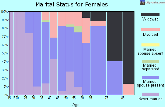 Zip code 54474 marital status for females