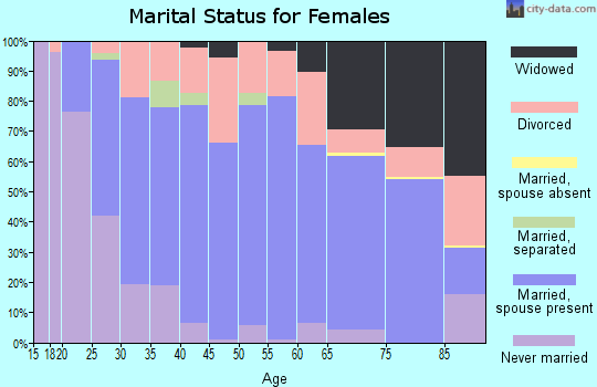 Zip code 54476 marital status for females