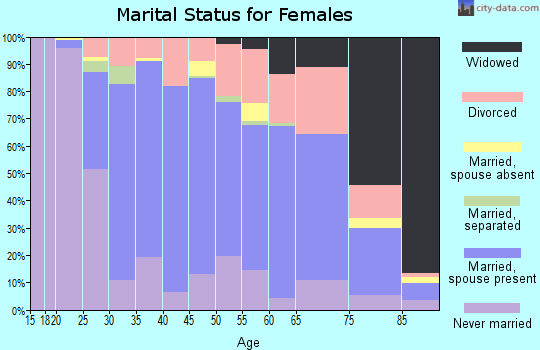Zip code 54481 marital status for females