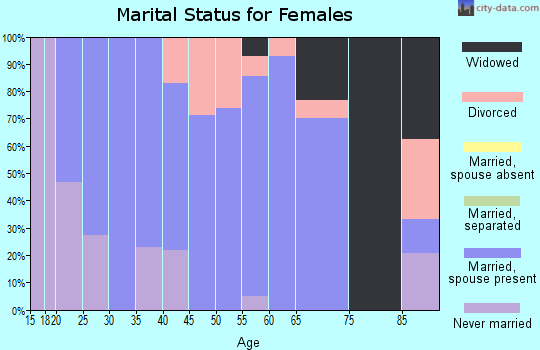 Zip code 54490 marital status for females