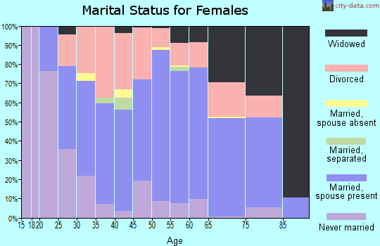 Zip code 54495 marital status for females