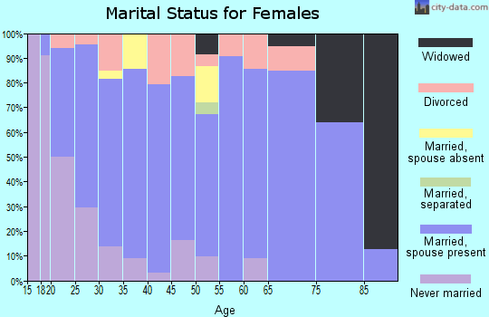 Zip code 54498 marital status for females