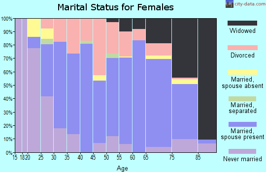 Zip code 54499 marital status for females