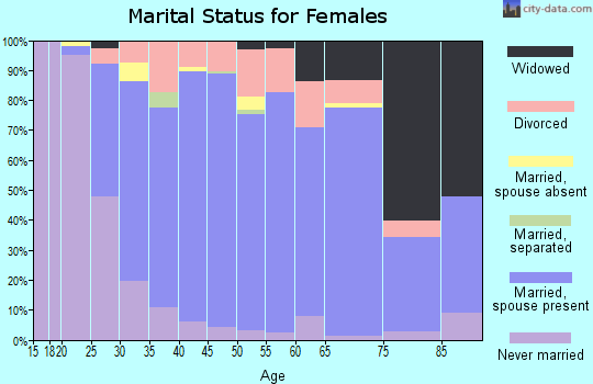 Zip code 54521 marital status for females