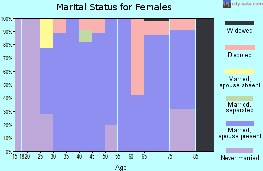 Zip code 54524 marital status for females