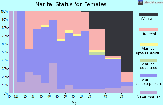 Zip code 54534 marital status for females