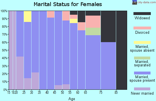Zip code 54537 marital status for females