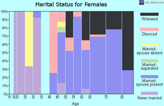 Zip code 54542 marital status for females