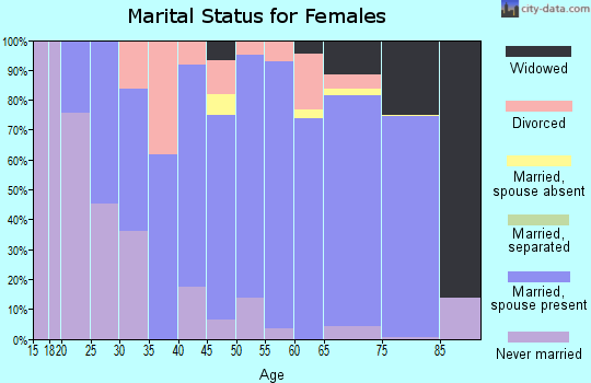 Zip code 54548 marital status for females