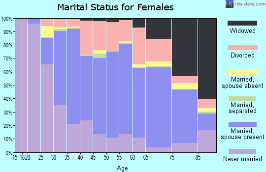 Zip code 54601 marital status for females