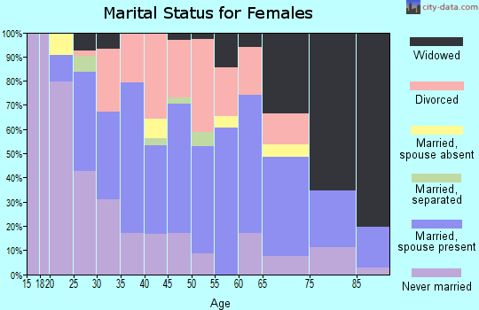 Zip code 54603 marital status for females