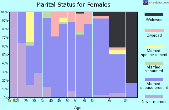 Zip code 54611 marital status for females