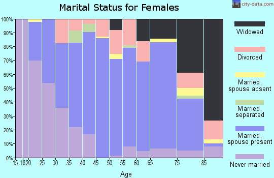 Zip code 54612 marital status for females