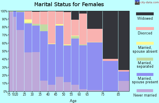 Zip code 54615 marital status for females