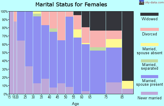 Zip code 54616 marital status for females
