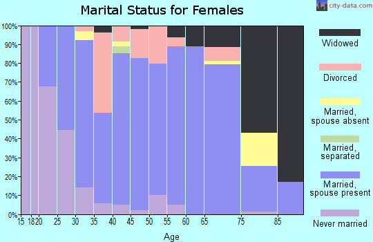 Zip code 54618 marital status for females