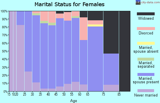 Zip code 54619 marital status for females