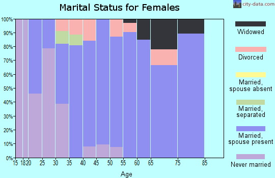 Zip code 54621 marital status for females