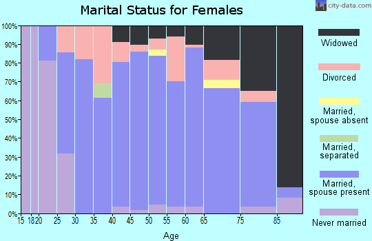 Zip code 54622 marital status for females