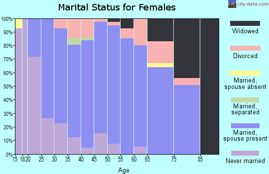 Zip code 54623 marital status for females