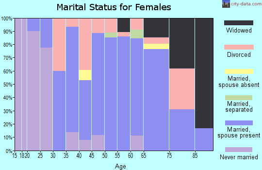 Zip code 54624 marital status for females
