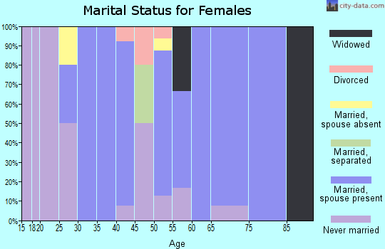 Zip code 54625 marital status for females
