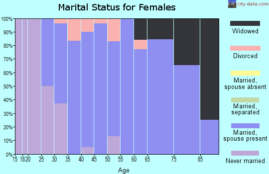 Zip code 54626 marital status for females