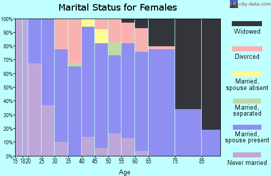 Zip code 54627 marital status for females