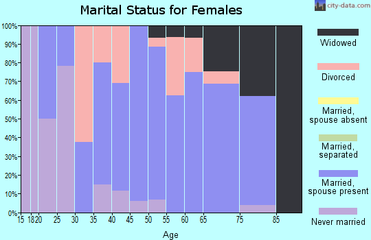 Zip code 54628 marital status for females