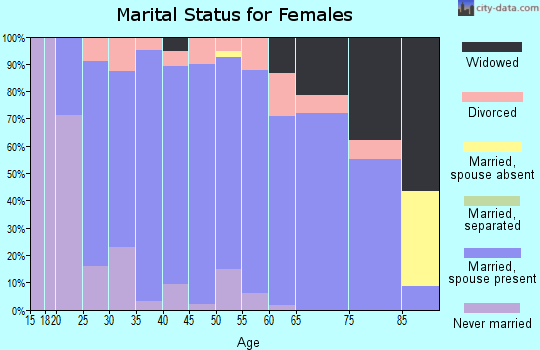 Zip code 54629 marital status for females