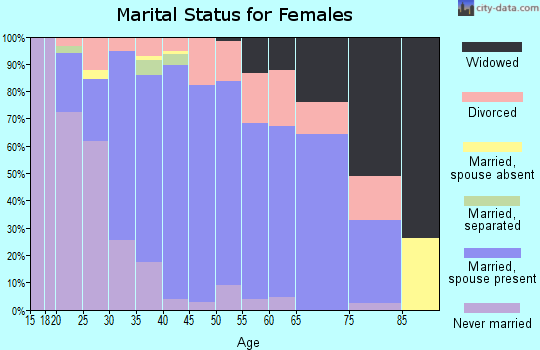 Zip code 54630 marital status for females