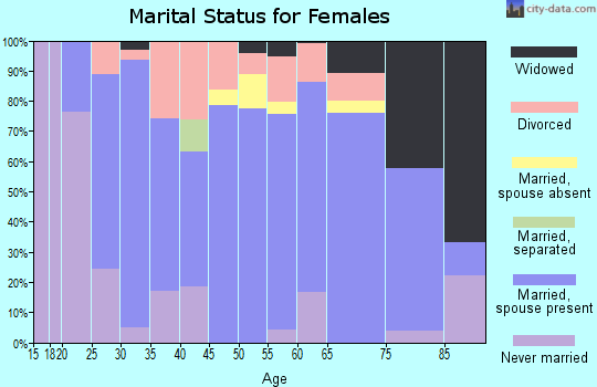 Zip code 54631 marital status for females