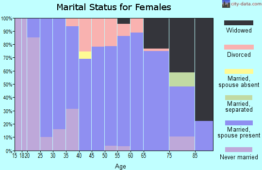 Zip code 54632 marital status for females