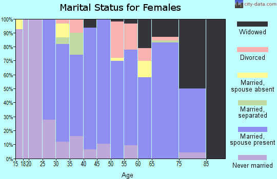 Zip code 54635 marital status for females
