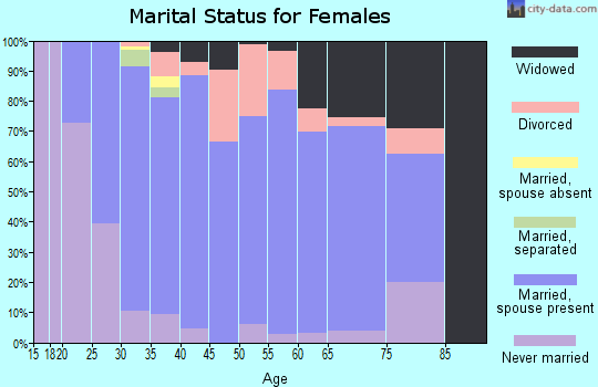 Zip code 54636 marital status for females