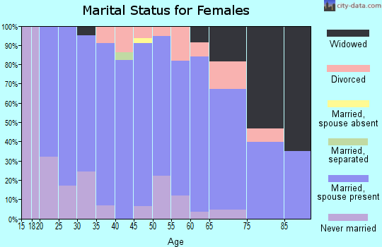 Zip code 54639 marital status for females