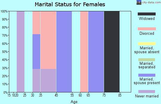 Zip code 54640 marital status for females