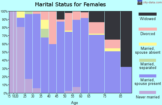 Zip code 54642 marital status for females