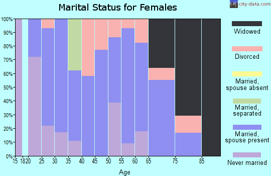 Zip code 54644 marital status for females