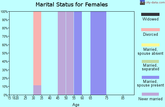 Zip code 54645 marital status for females